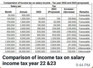 Comparison of Income Tax on Salary income 2024-2025 | Story.com.pk