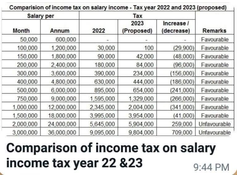 Comparison of Tax on Salary 20242025