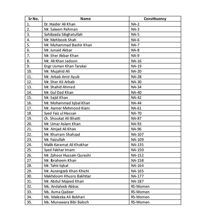 Resignations of 35 more members of PTI accepted Name list